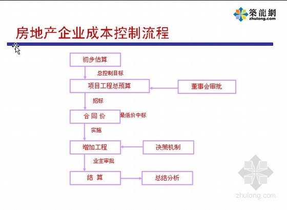 合同管理与成本控制资料下载-[PPT]房地产企业成本控制体系与合同管理