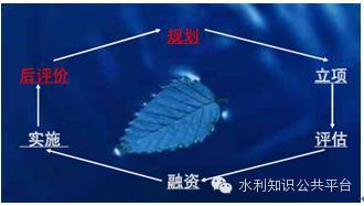 项目规划申报的基本程序资料下载-水利工程基本建设程序