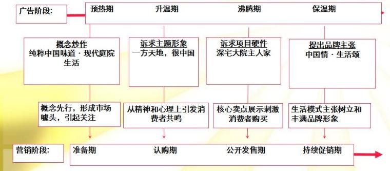 长沙房地产项目前期策划报告（共170页）-传播总主题：一方天地，很中国