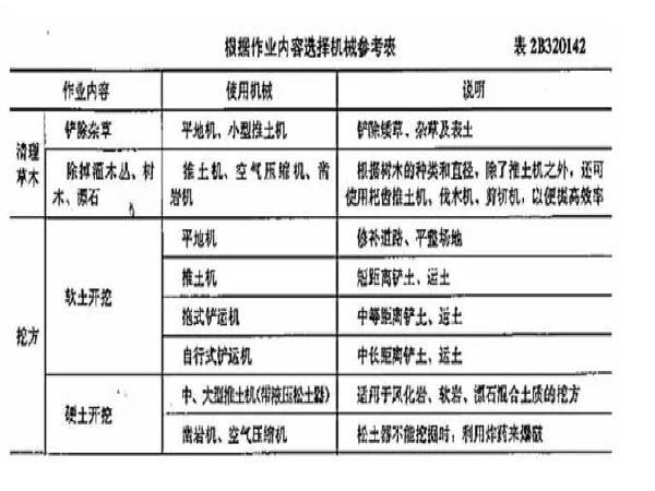 滑模板摊铺机资料下载-你知道公路施工机械设备的分别用途吗？