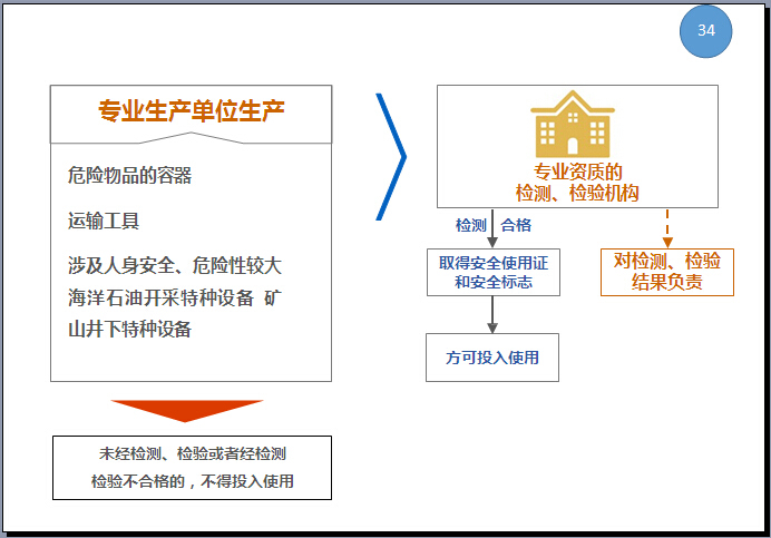 图解安全生产法安全培训解读（图文并茂）-专业生产单位生产