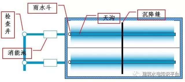 建筑雨水排水系统施工详解_7