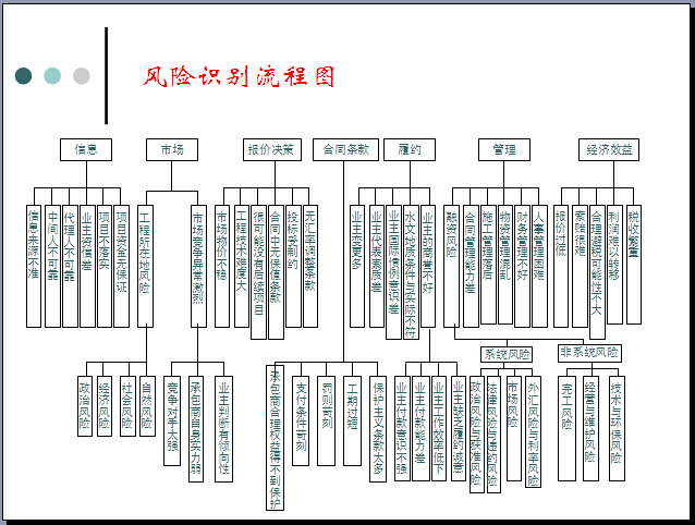 建筑工程合同风险管理讲义（129页）-风险识别流程图