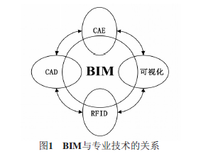 BIM与造价管理资料下载-BIM在工程造价管理中的应用研究