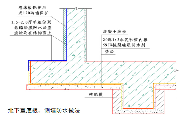 房地产项目精细化管理PPT讲义（1104页，超全）-地下室底板、侧墙防水做法