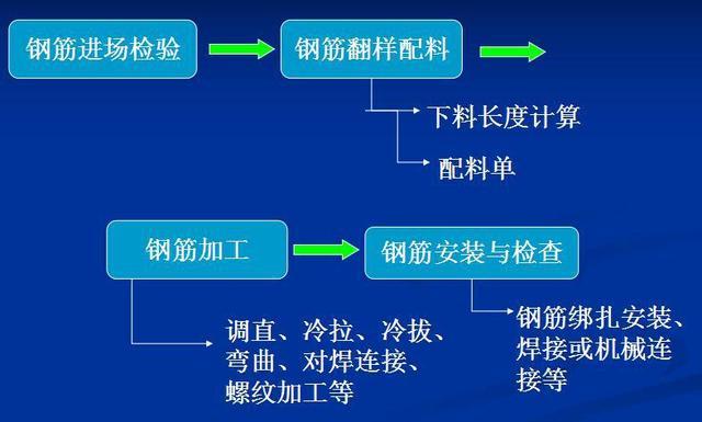 钢筋的连接图资料下载-土建钢筋知识点，有图有真相！