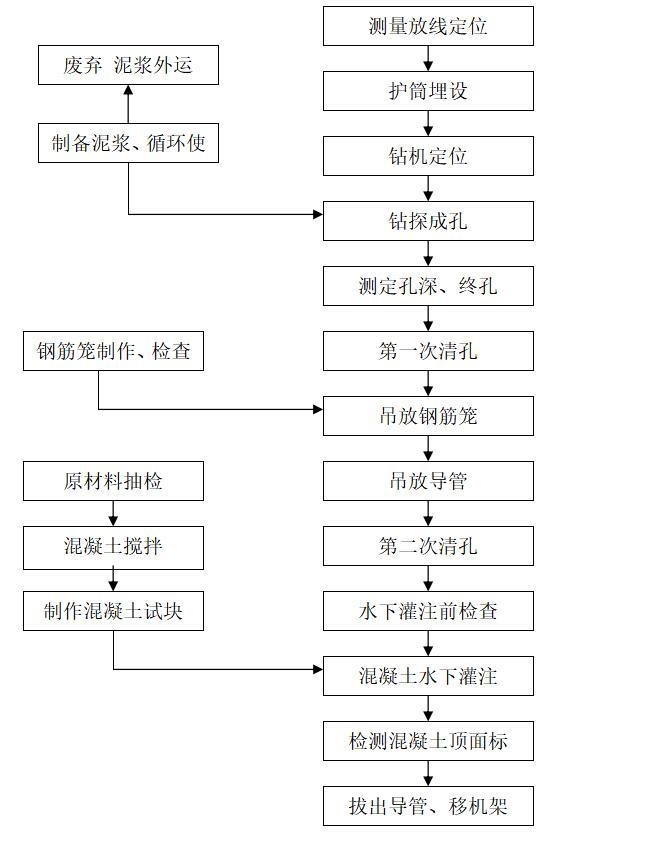 桥梁工程监理大纲（共38页）-施工工艺流程