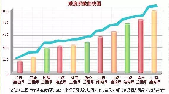 注册结构师考试课程资料下载-一级建造师在建筑证书考试中排在什么地位？