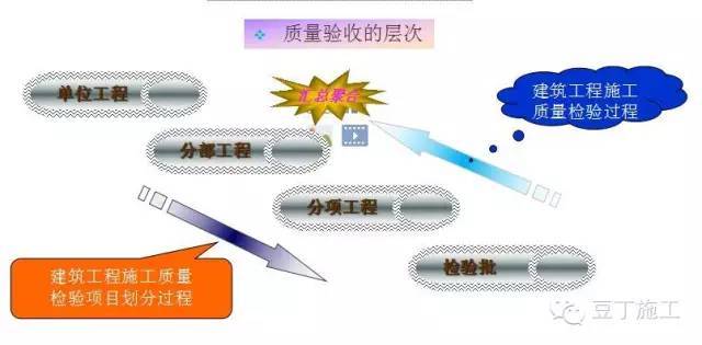 超全的建筑工程施工质量验收程序及要求，值得收藏_2