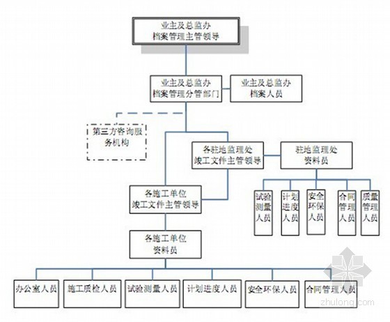 [湖南]高速公路工程文件材料编制与归档范本-高速公路工程文件材料编制组织机构图 