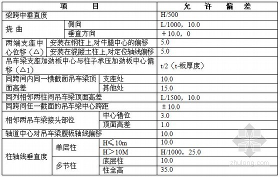 建筑工程监理细则大全之主体篇（包含钢结构）-钢吊车梁安装的允许偏差 