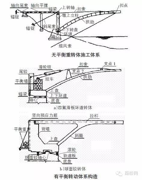 传说中的桥梁转体施工，超详细的介绍！_7