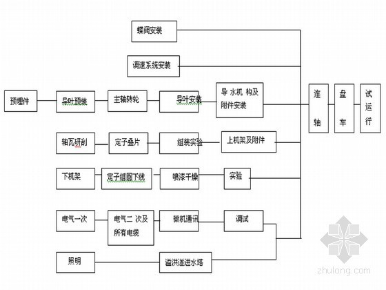 水电机组安装资料下载-[湖北]水电站厂房机电安装施工组织设计