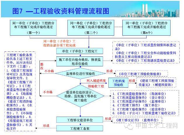 建筑施工资料管理流程图，妈妈再也不用担心我的工作了_10