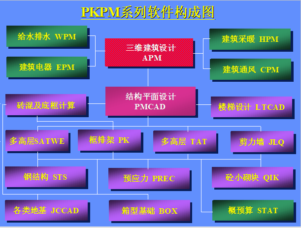 工程结构计算软件PKPM讲义-PKPM系列软件构成图