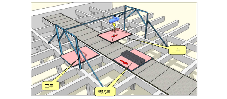 井格梁结构厂房物料水平运输技术方案-空车与载物车交错的解决办法