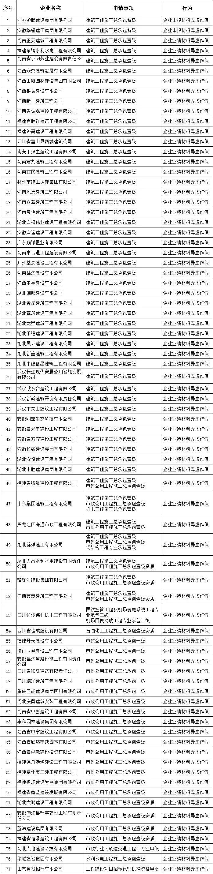 资质申报“踩雷”被住建部通报，2018资质动态核查，企业如何应对_7