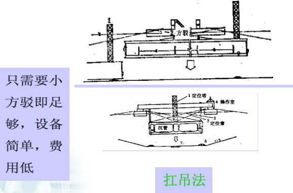 沉管法隧道施工介绍（PPT，39页）-扛吊法