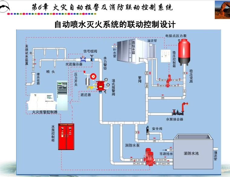 火灾自动报警及消防联动控制系统_6