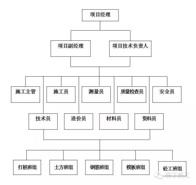 项目部三级安全教育卡资料下载-工地项目部到底如何组建？有经验的项目经理都知道要这么做！