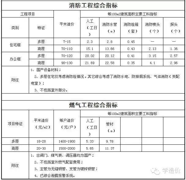 造价工程经济指标资料下载-安装工程造价经济指标！