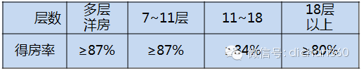 万科建筑专业设计优化要点_9