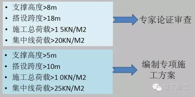 道路边坡拉杆资料下载-高支模、深基坑、高边坡如此危险，施工中如何化险为夷！