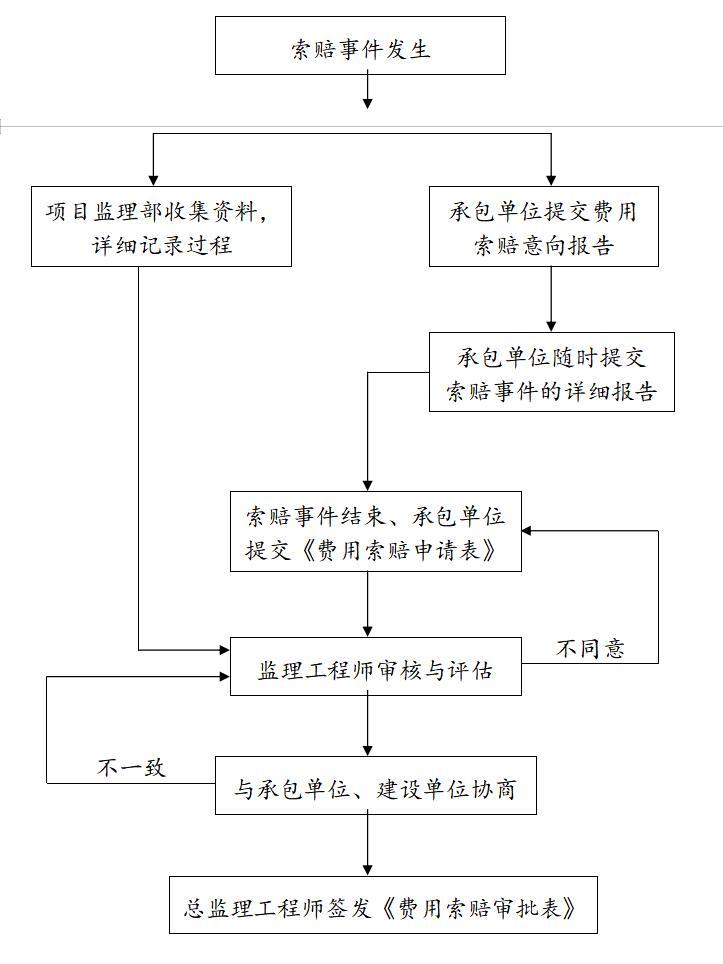 [河南住宅工程监理投标书完整版-工程费用索赔管理的基本程序