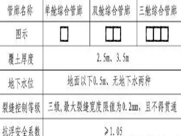 管廊矩形顶进资料下载-城市地下综合管廊设计要素大全！