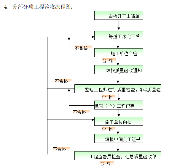 安置区项目总承包管理讲解（272页）-分部分项工程验收流程图