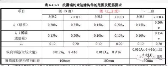 新版抗震规范修订版即将到来，你准备好了吗？_3