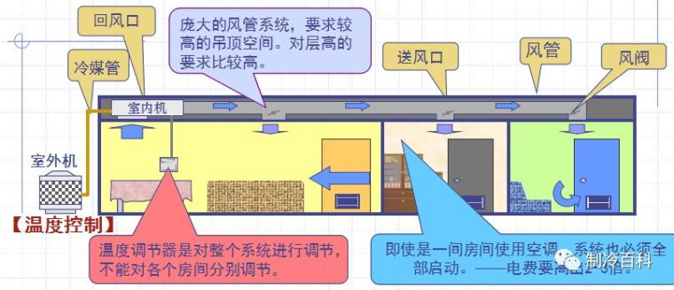 小型中央空调简析与系统优缺点对比_2