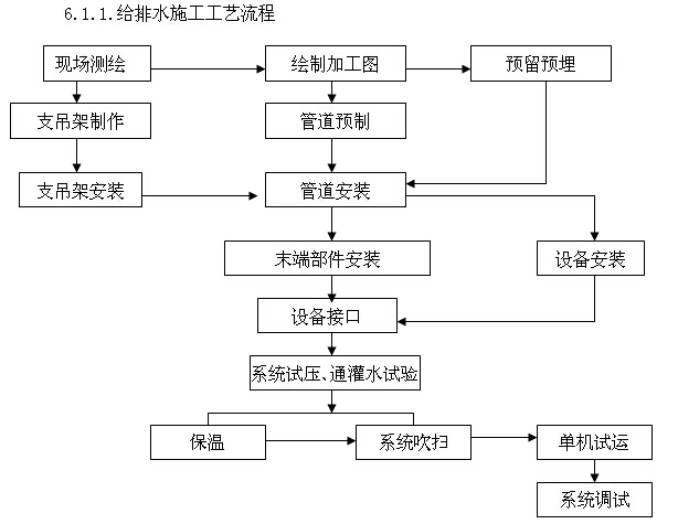 商业地产室内机电工程施工组织设计（210页，图文丰富）-给排水施工工艺流程