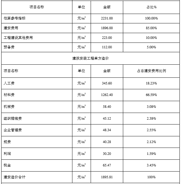 装配式建筑推广的重点 -造价成本_13