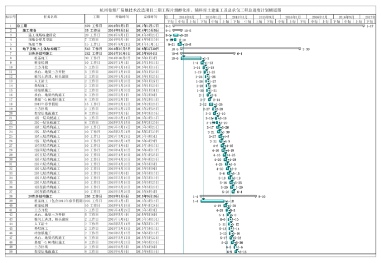 [杭州]卷烟厂易地技术改造项目施工组织设计技术标，附图附表丰富。-89施工进度横道图