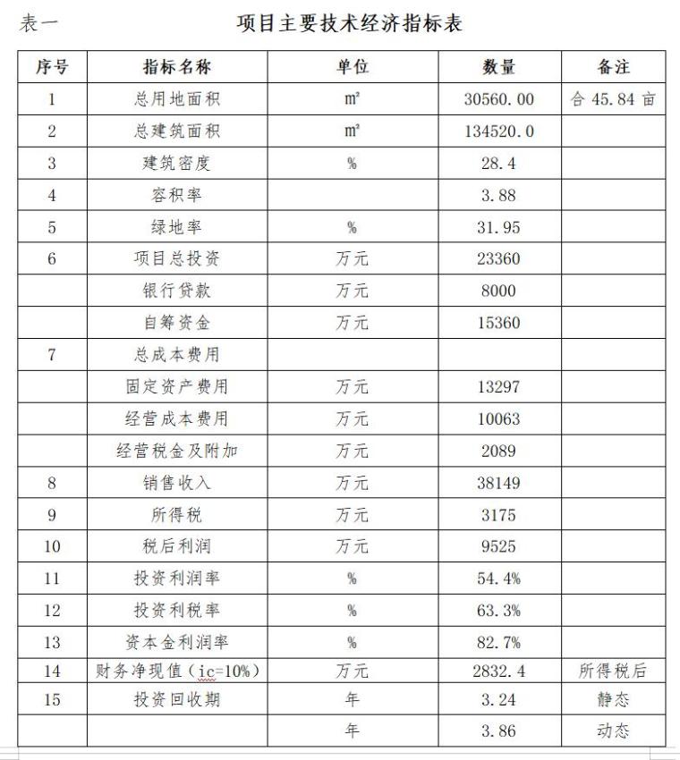 [湖南]房地产可行性研究报告范本-项目主要技术经济指标表