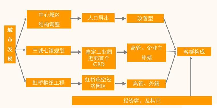 房地产营销策划方案范例（108页）-城市发展