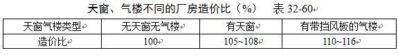 民用与工业建筑不同构造类型对工程造价影响参数最全汇总,收藏!-360截图20160524133837836.jpg