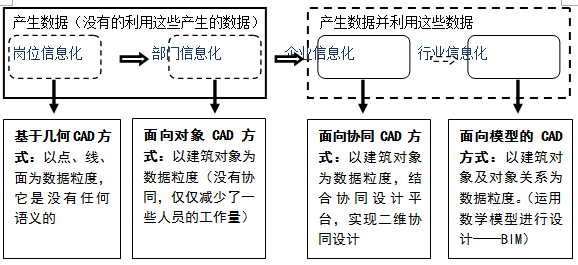 中式拱门隔断模型资料下载-中国建筑信息模型标准发展研究