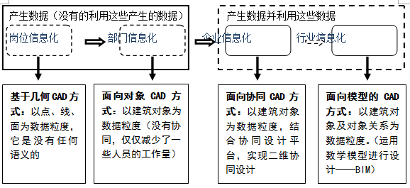 中国建筑的发展资料下载-中国建筑信息模型标准发展研究