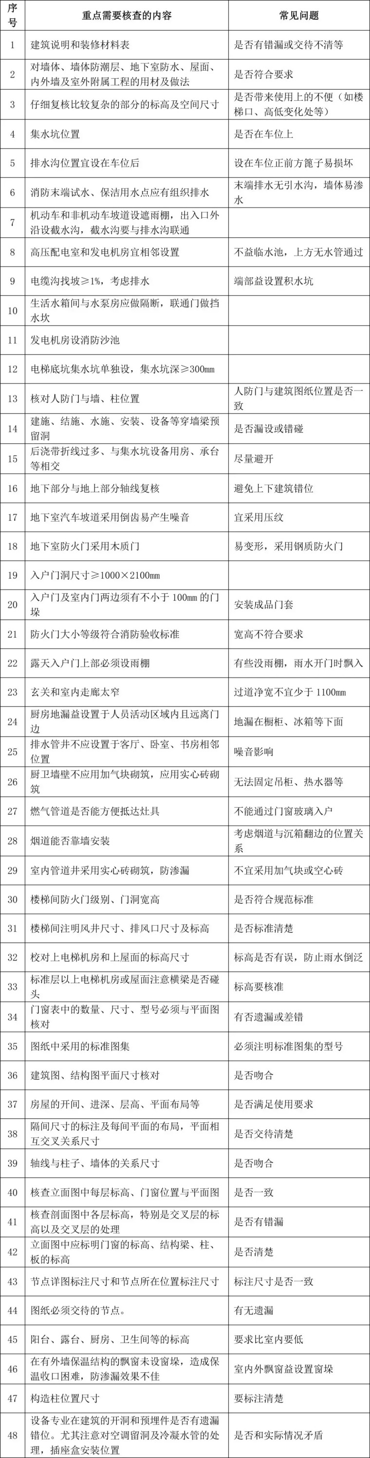 建筑施工图图纸会审内容资料下载-这份攻略请收好！建筑工程全专业，图纸会审常见问题100+