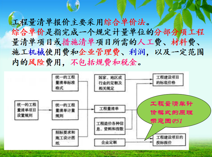 工程造价计价模式-定额计价模式讲解-工程量清单计价模式的原理示意图