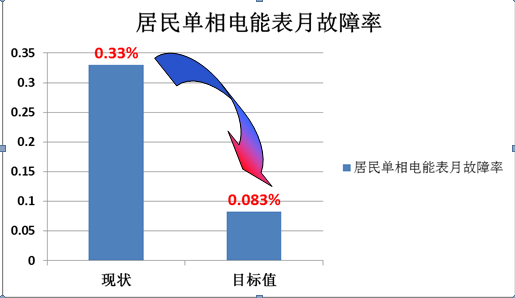 降低居民单相电能表故障率_2