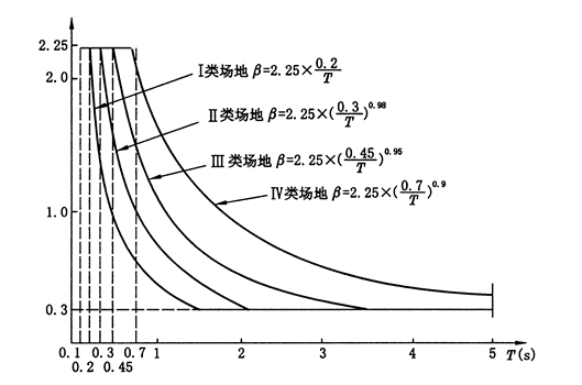 荷载与结构设计方法-地震作用（PPT，197页）_3