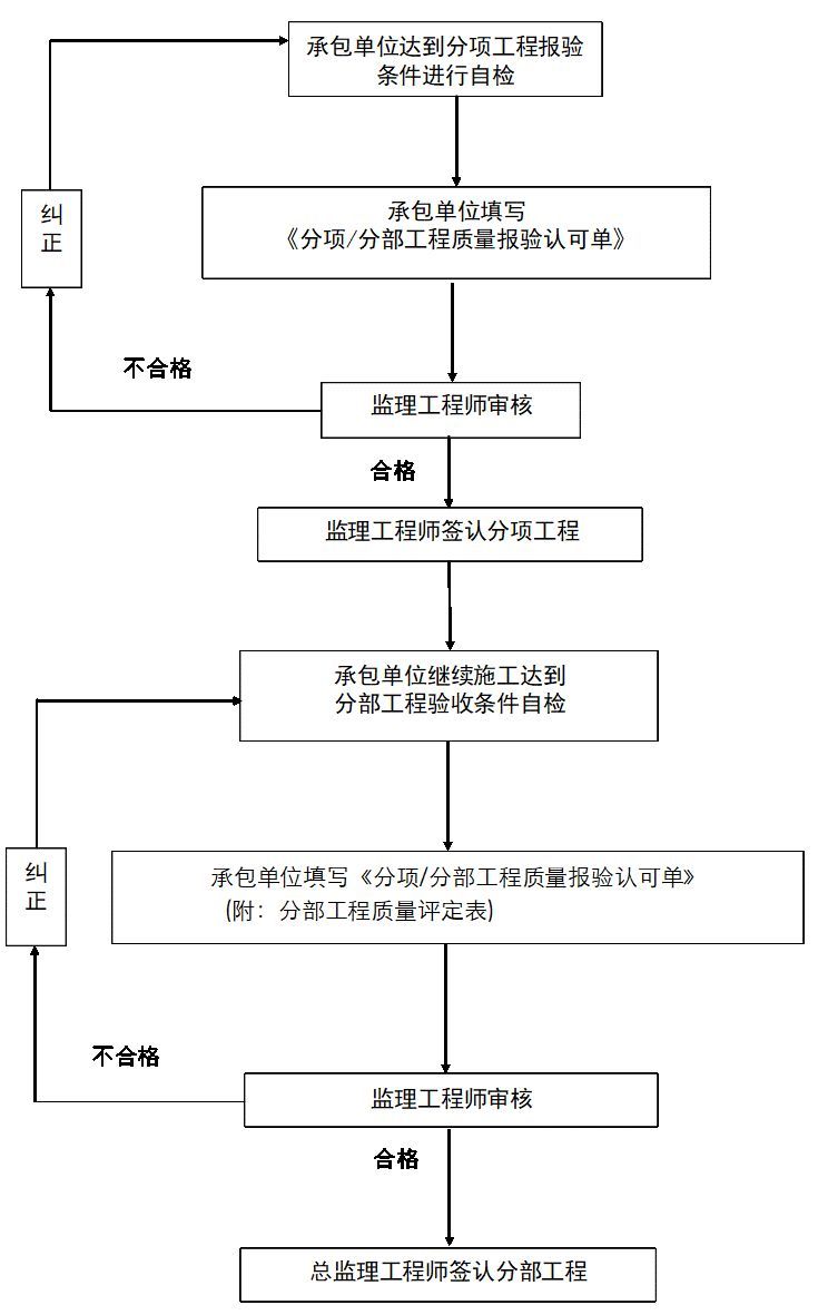 通风与空调安装工程施工质量监理实施细则_15