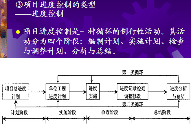 工程项目进度管理研究资料下载-工程项目进度管理（167页）