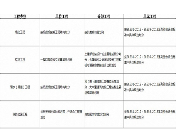 水利工程开工申请材料资料下载-水利工程技术管理资料常见问题