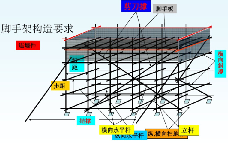 建筑工程施工安全生产文明标准化培训课件（271页，附多图）-脚手架构造要求.jpg