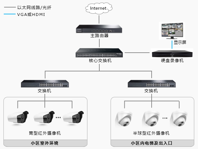 综合安防解决方案资料下载-小区安防监控解决方案