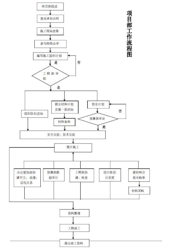 完整版弱电智能化施工组织设计[共72页]-项目部工作流程图